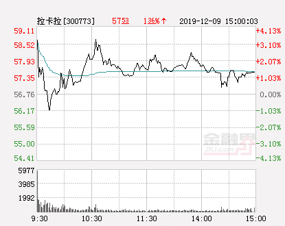 快讯：拉卡拉涨停 报于56.76元