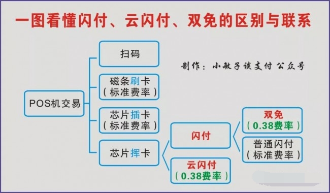 POS机刷卡知识：一图看懂闪付、云闪付、双免的区别